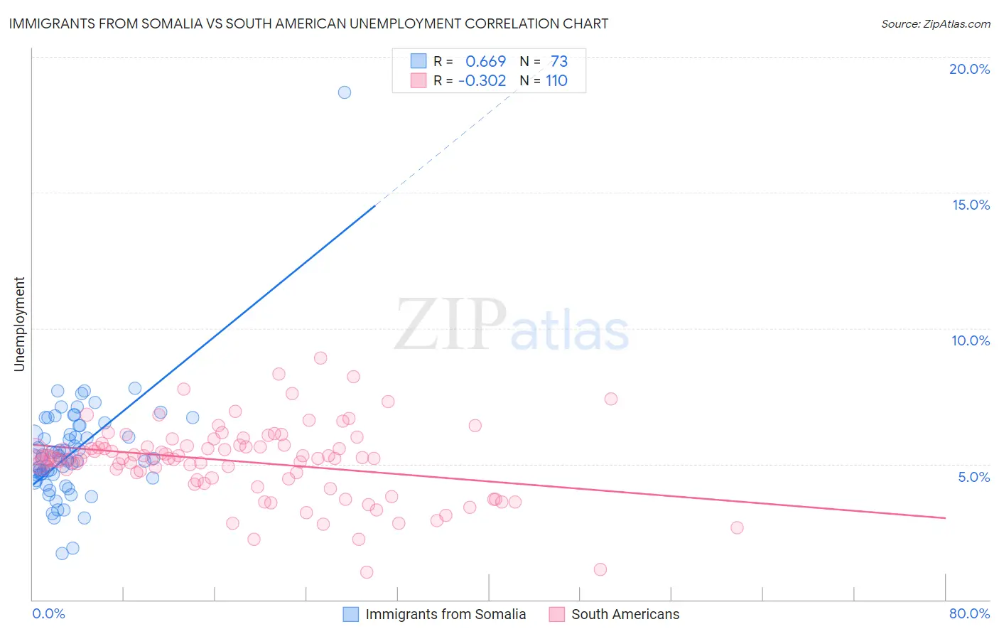 Immigrants from Somalia vs South American Unemployment