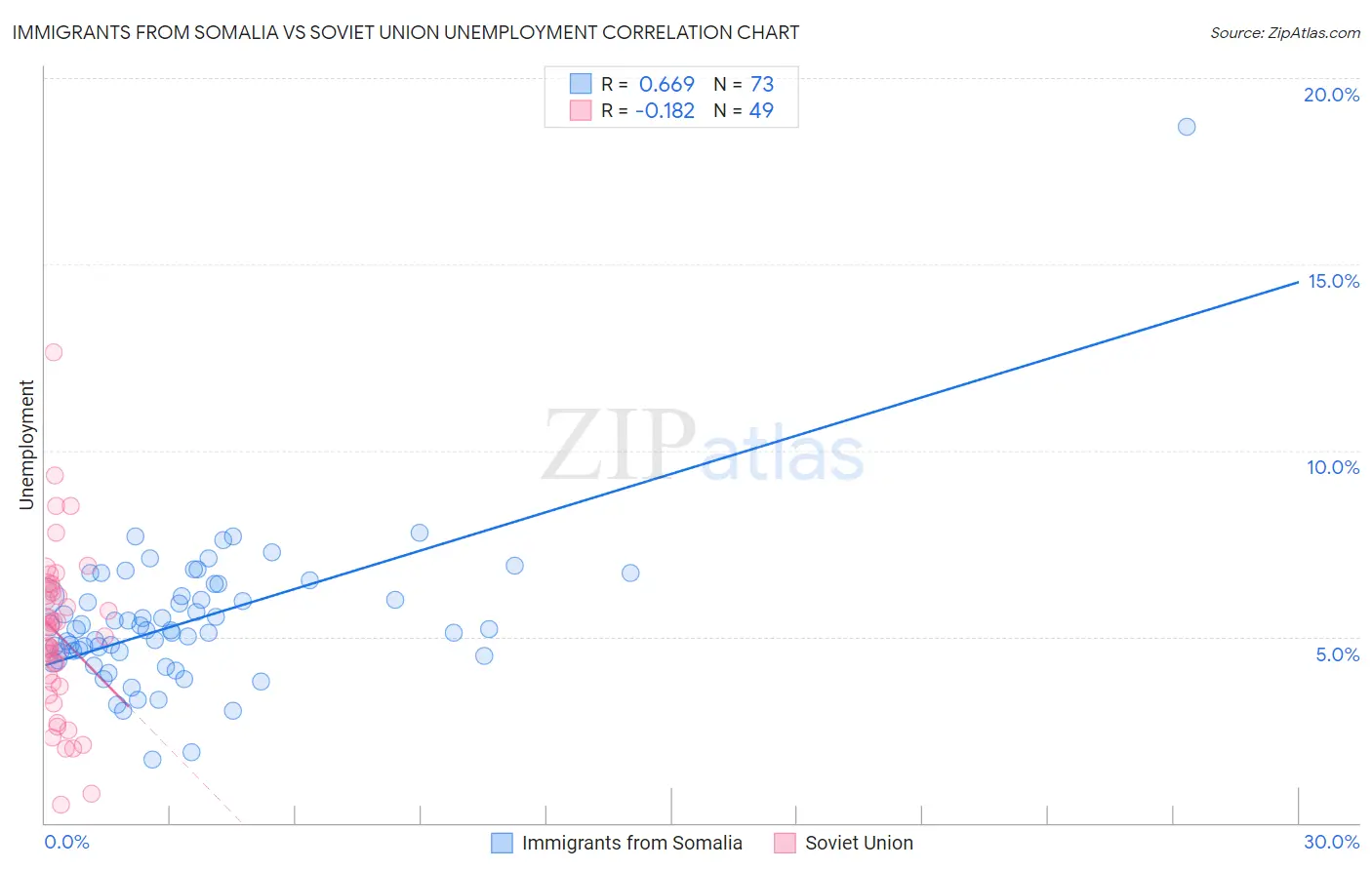 Immigrants from Somalia vs Soviet Union Unemployment