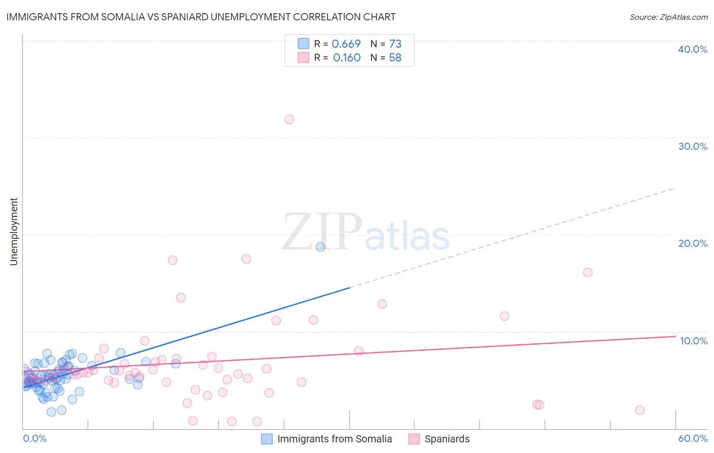 Immigrants from Somalia vs Spaniard Unemployment