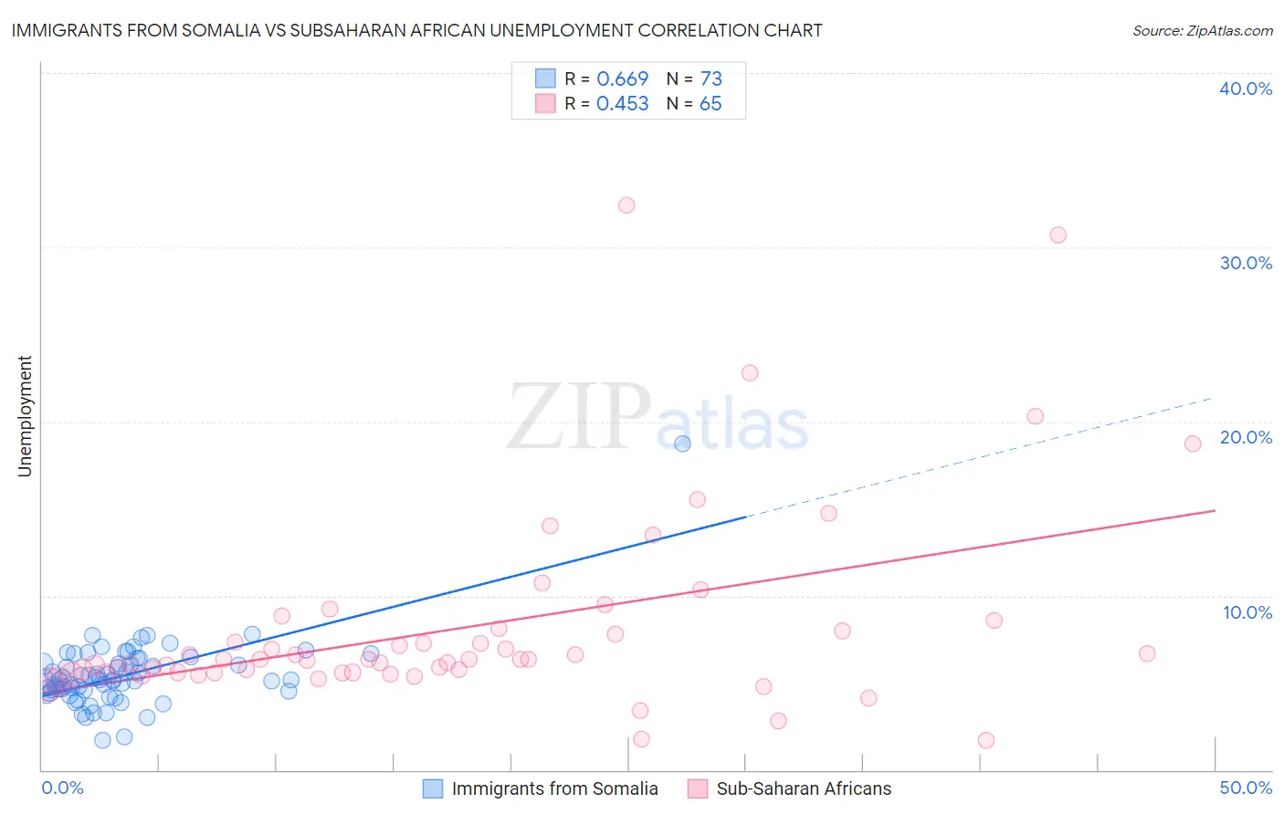 Immigrants from Somalia vs Subsaharan African Unemployment