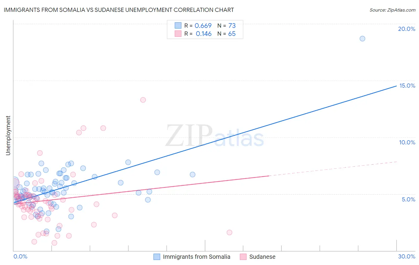 Immigrants from Somalia vs Sudanese Unemployment