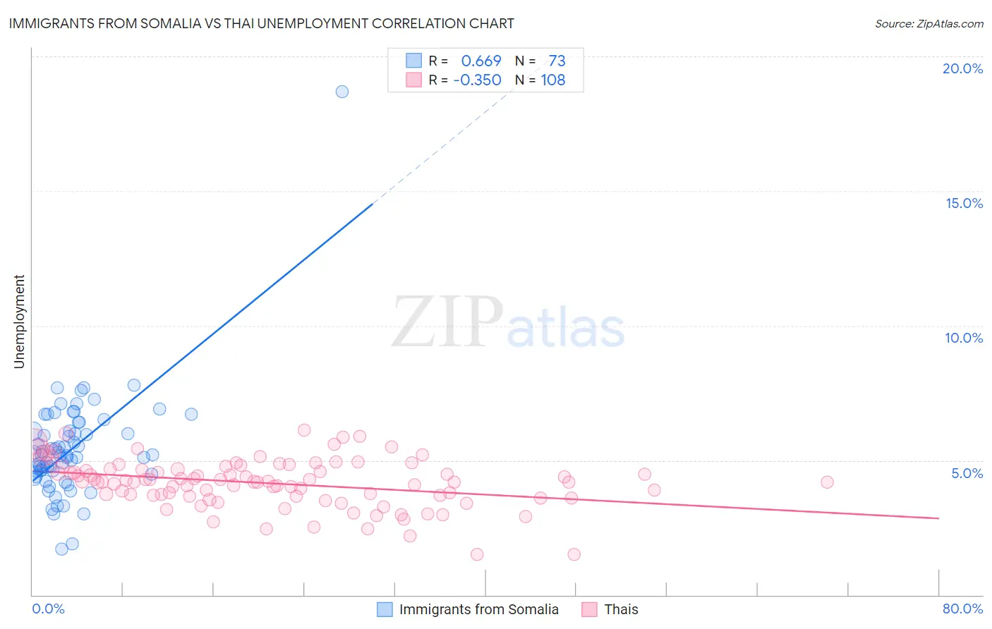 Immigrants from Somalia vs Thai Unemployment