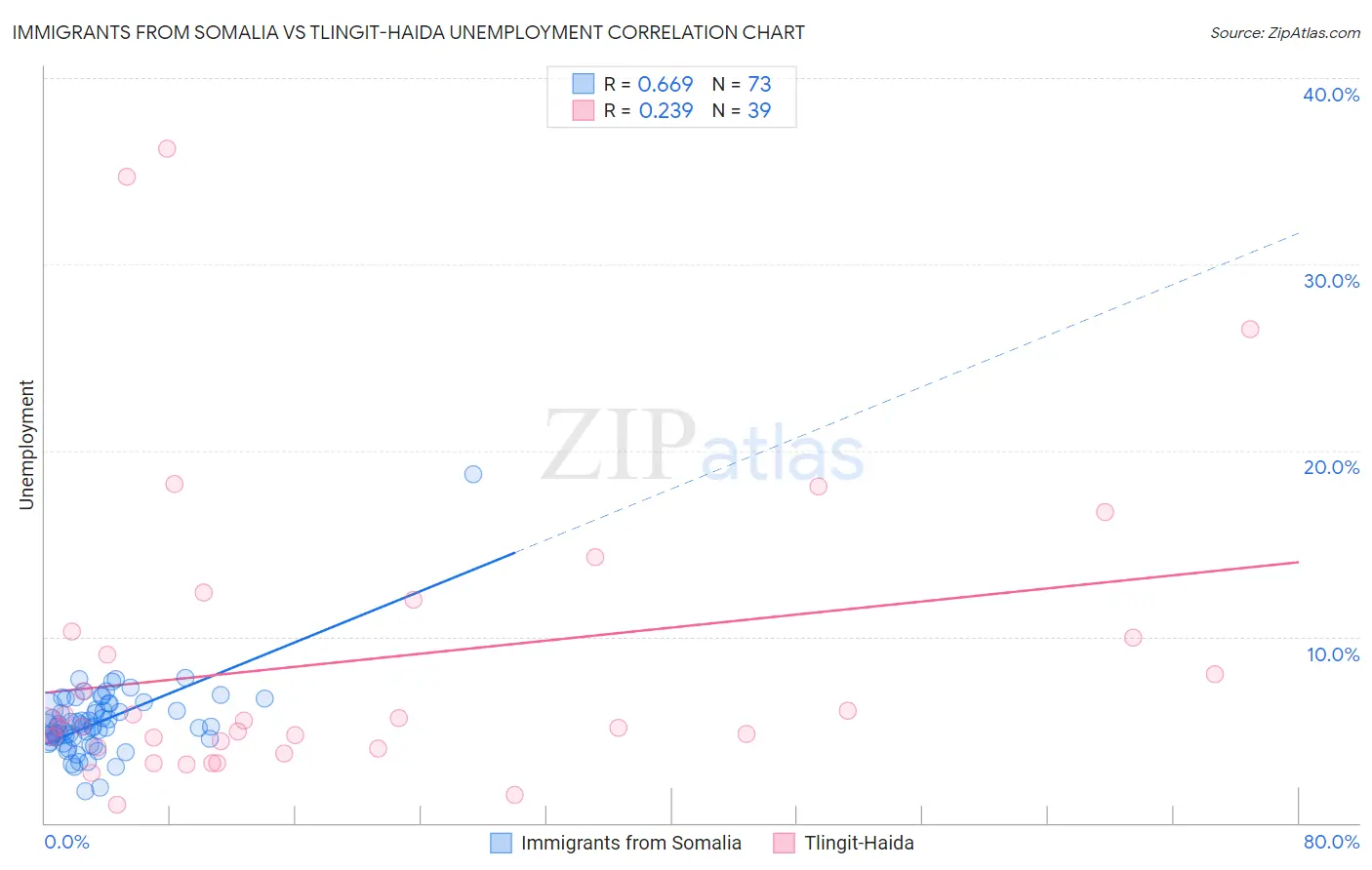 Immigrants from Somalia vs Tlingit-Haida Unemployment