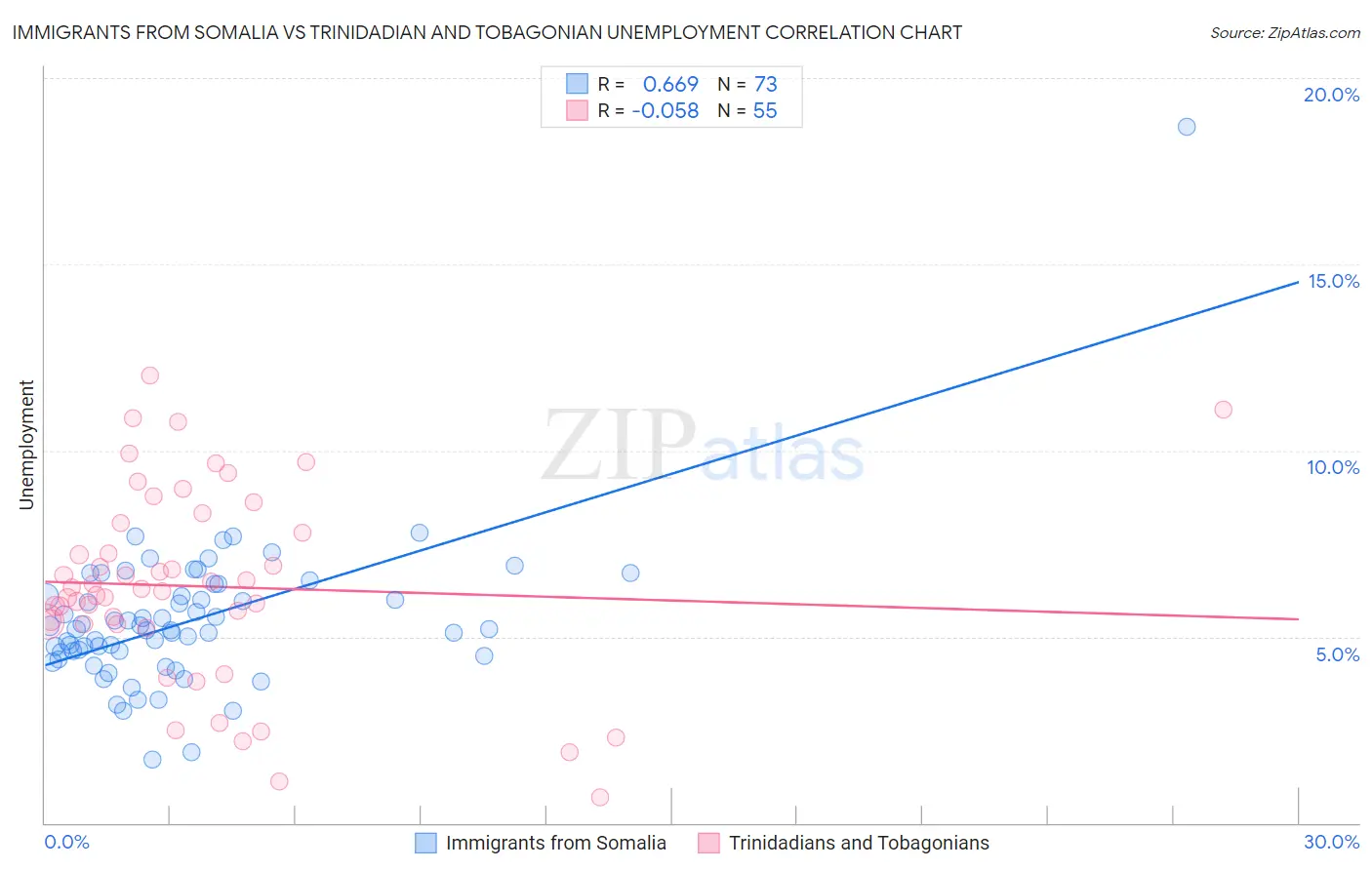 Immigrants from Somalia vs Trinidadian and Tobagonian Unemployment