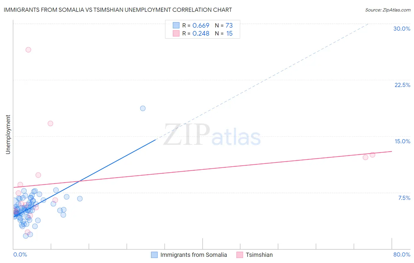 Immigrants from Somalia vs Tsimshian Unemployment