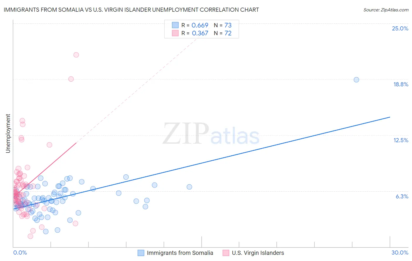 Immigrants from Somalia vs U.S. Virgin Islander Unemployment