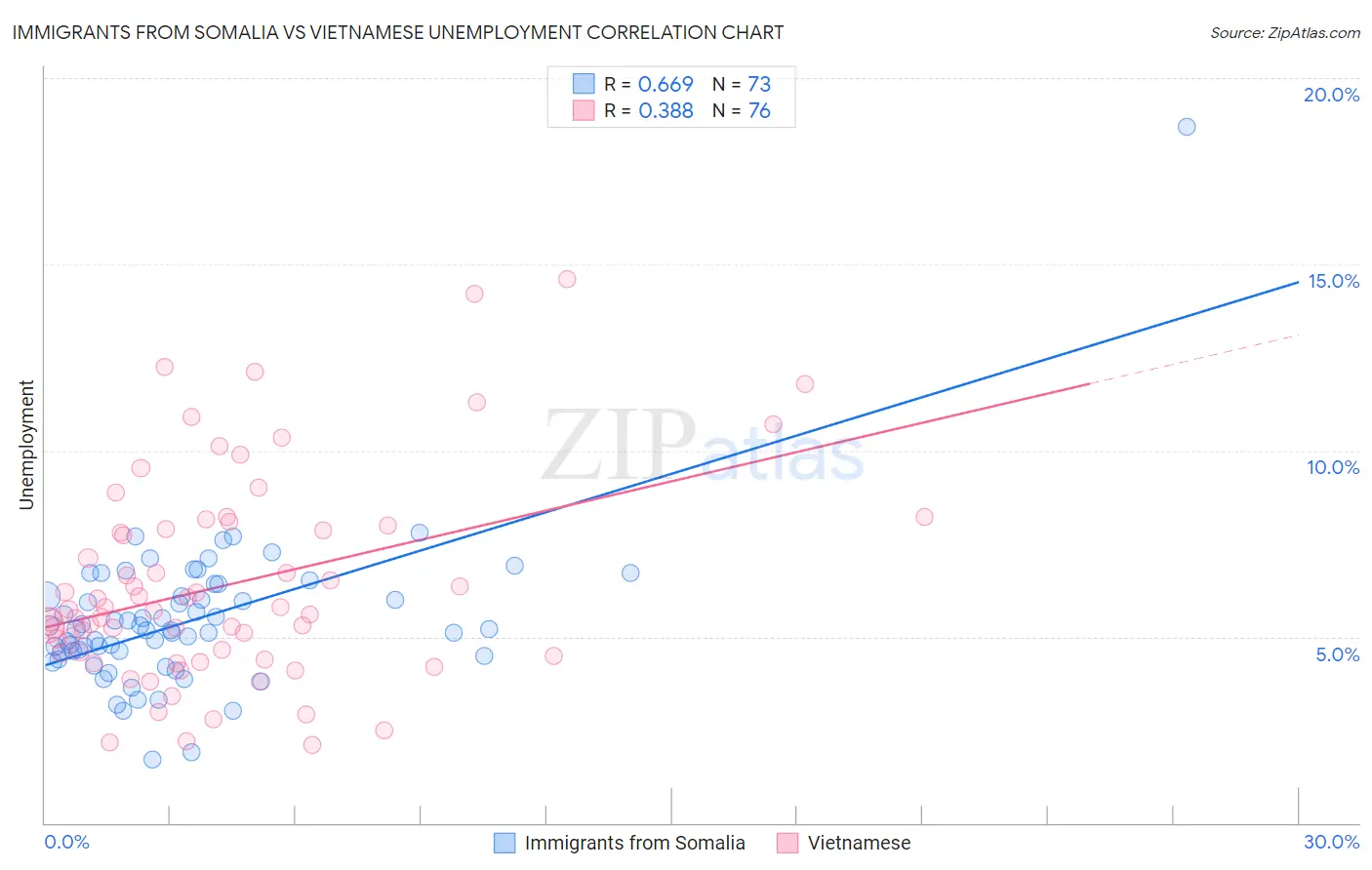 Immigrants from Somalia vs Vietnamese Unemployment