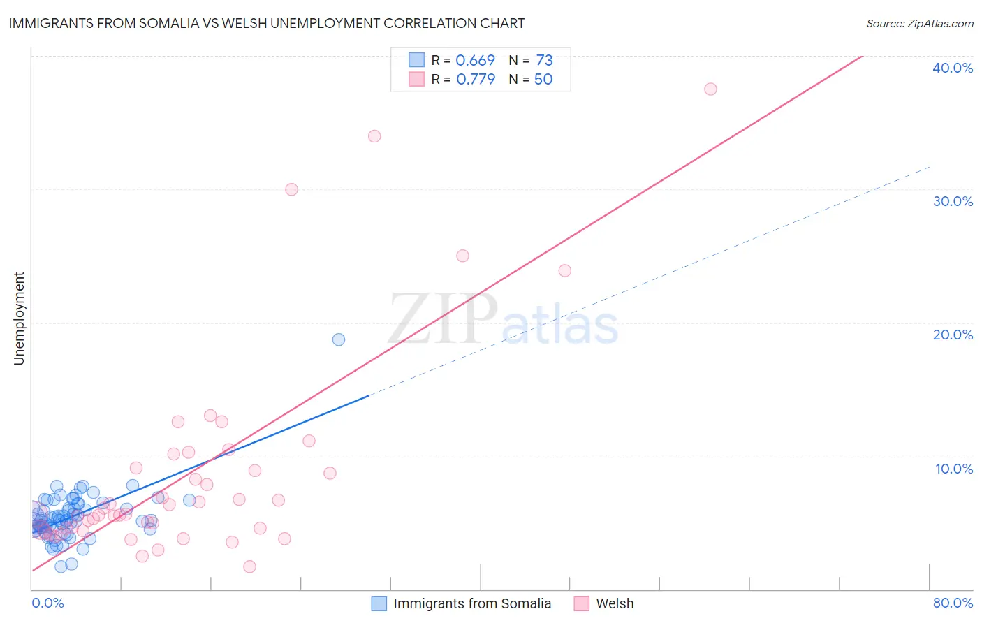 Immigrants from Somalia vs Welsh Unemployment
