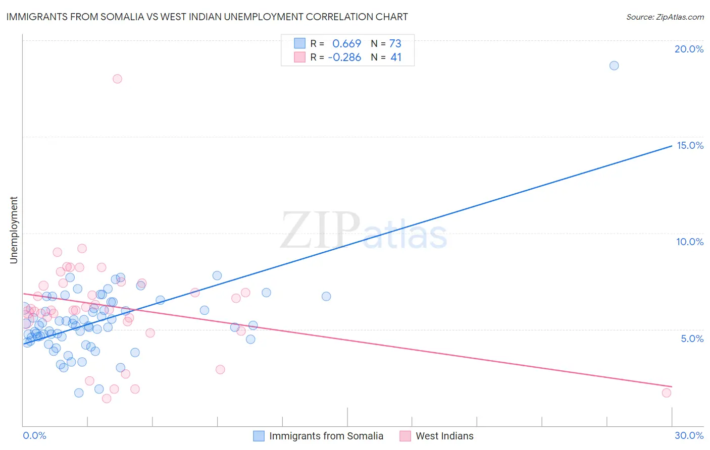 Immigrants from Somalia vs West Indian Unemployment