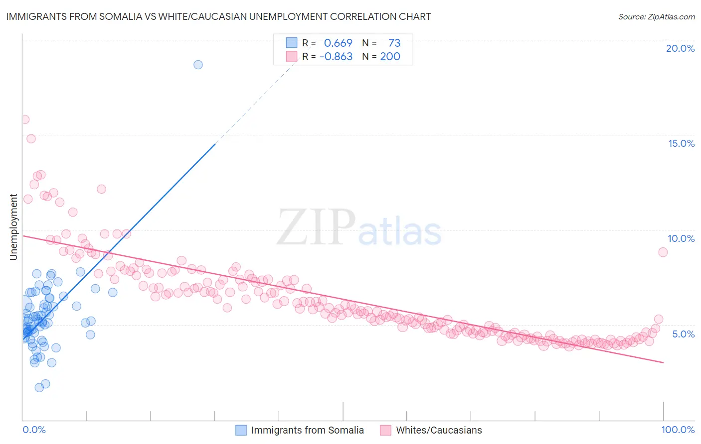Immigrants from Somalia vs White/Caucasian Unemployment