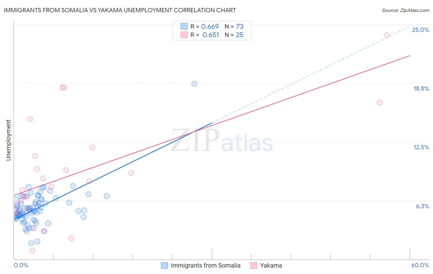 Immigrants from Somalia vs Yakama Unemployment