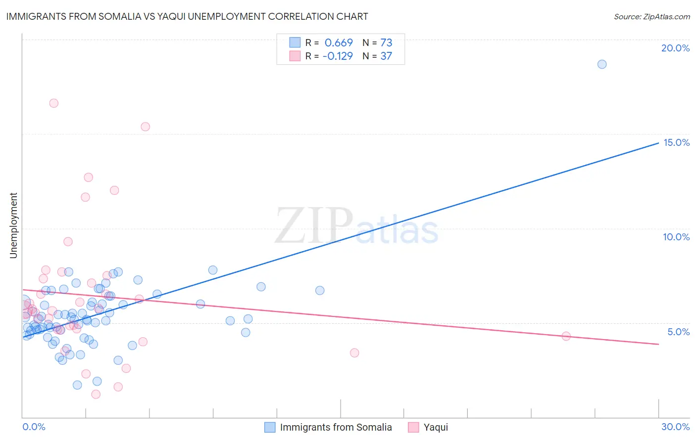 Immigrants from Somalia vs Yaqui Unemployment