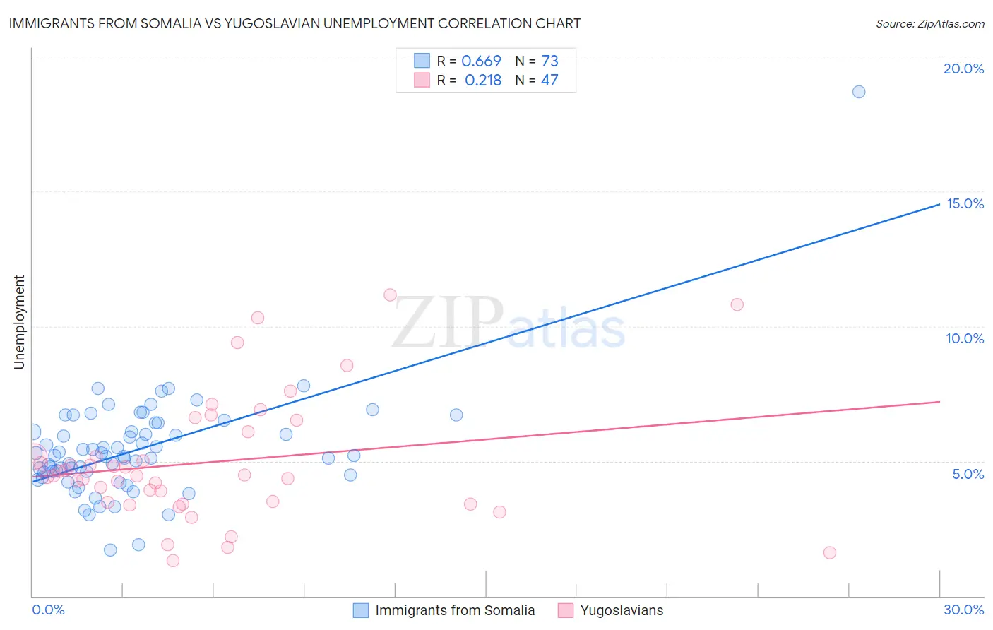 Immigrants from Somalia vs Yugoslavian Unemployment