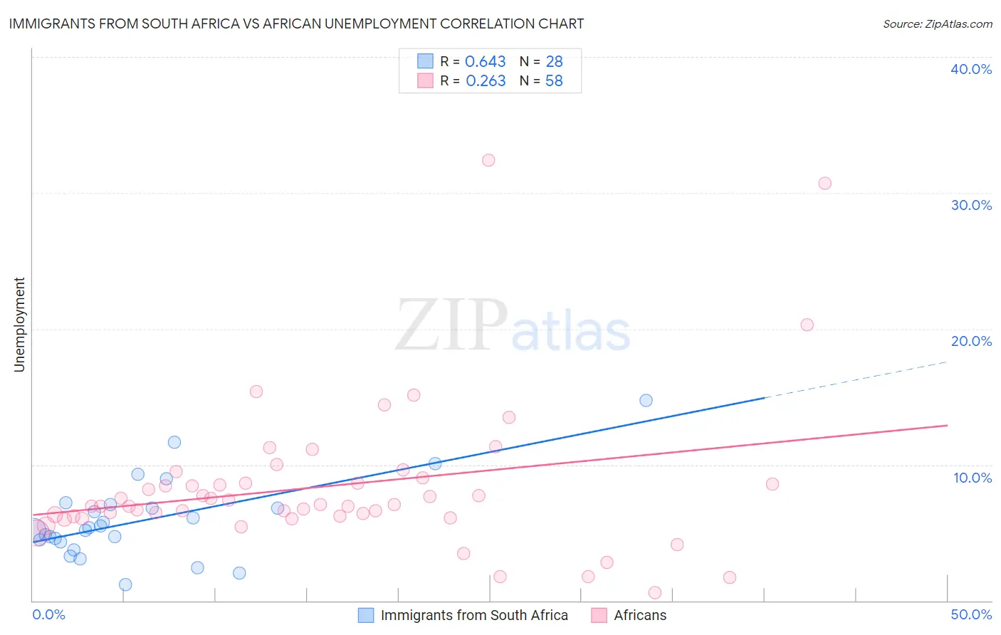 Immigrants from South Africa vs African Unemployment