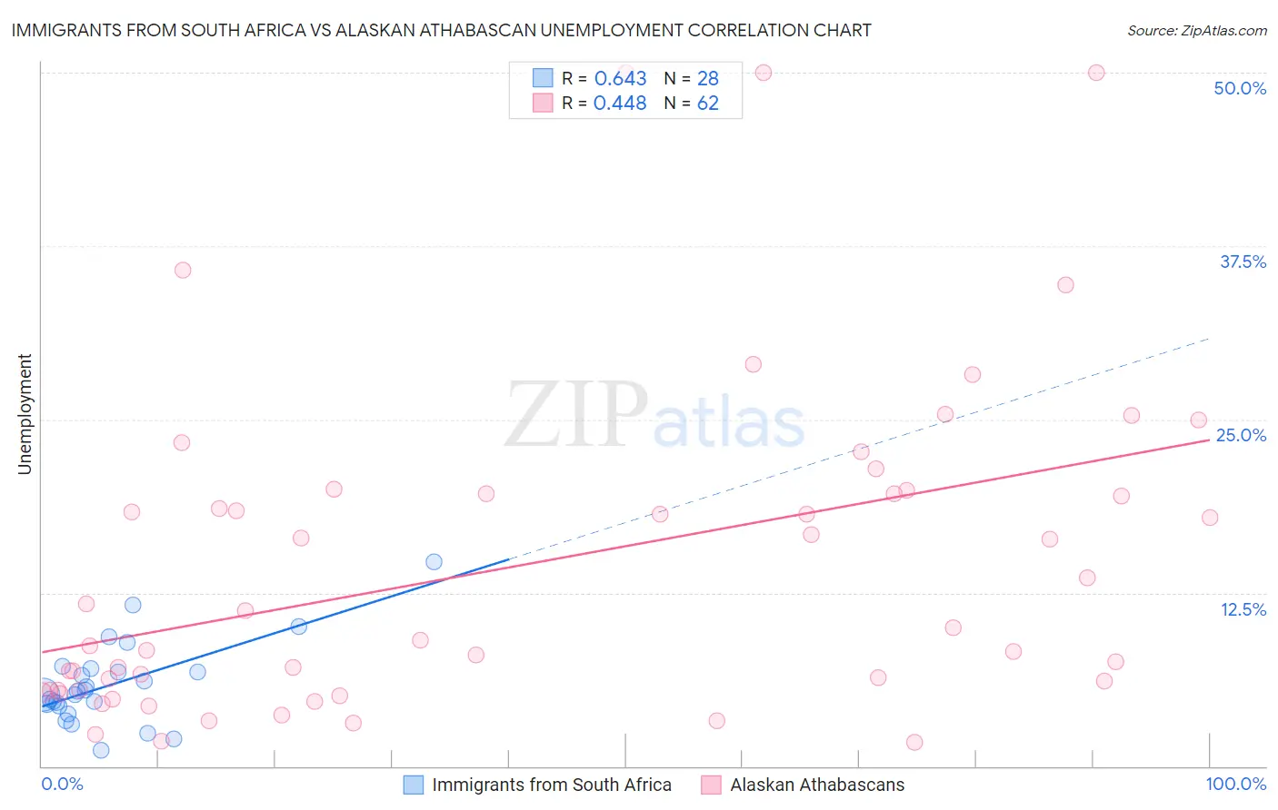 Immigrants from South Africa vs Alaskan Athabascan Unemployment