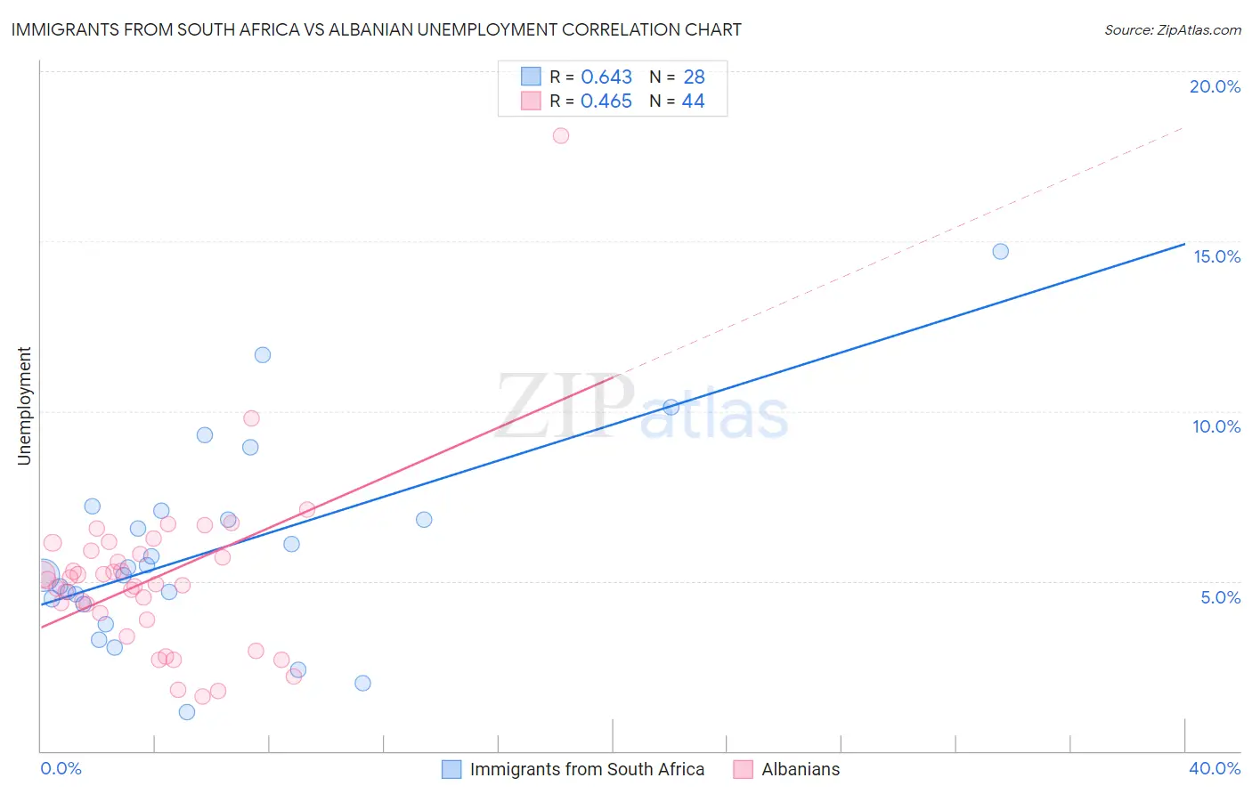 Immigrants from South Africa vs Albanian Unemployment