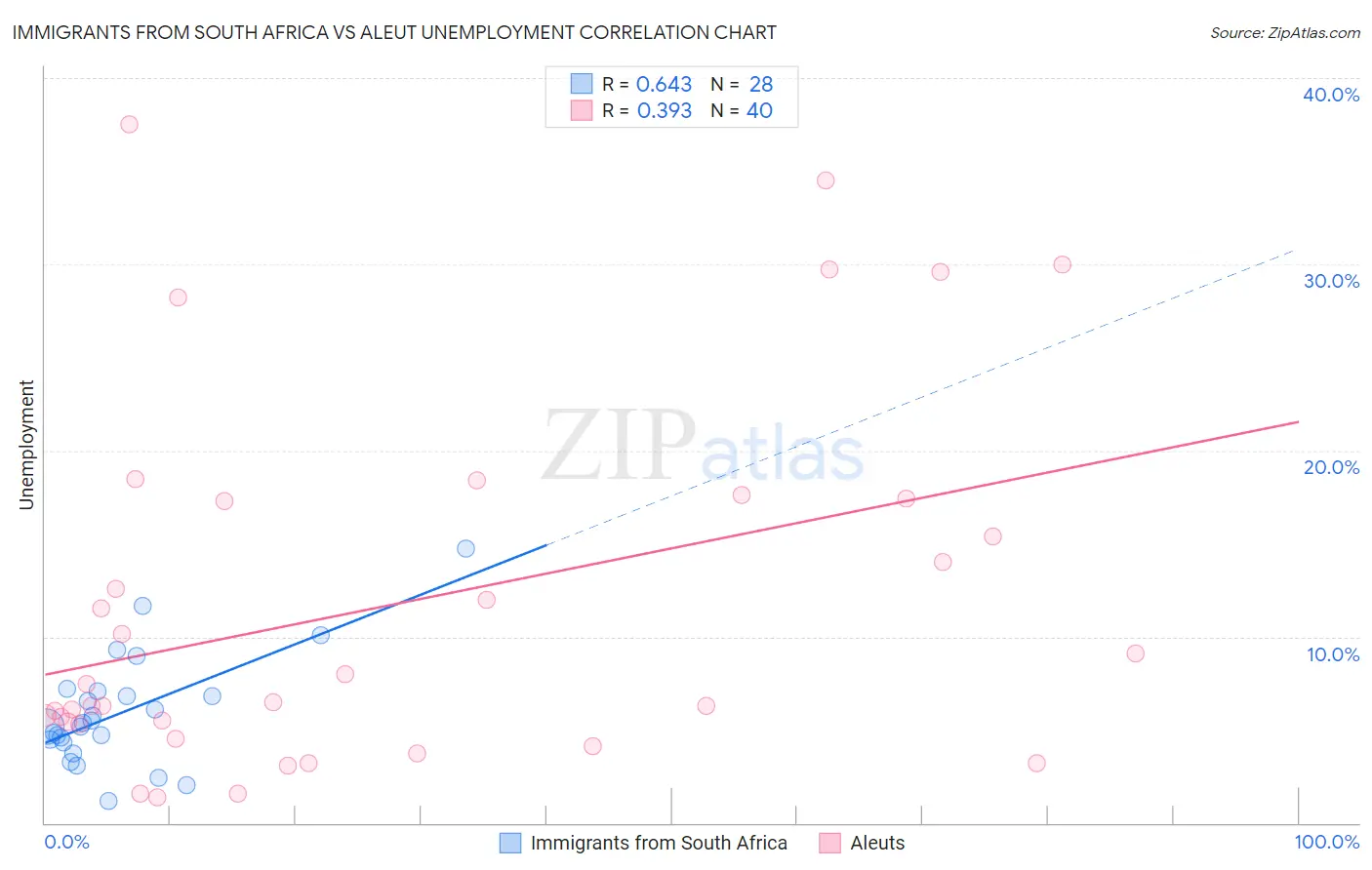 Immigrants from South Africa vs Aleut Unemployment