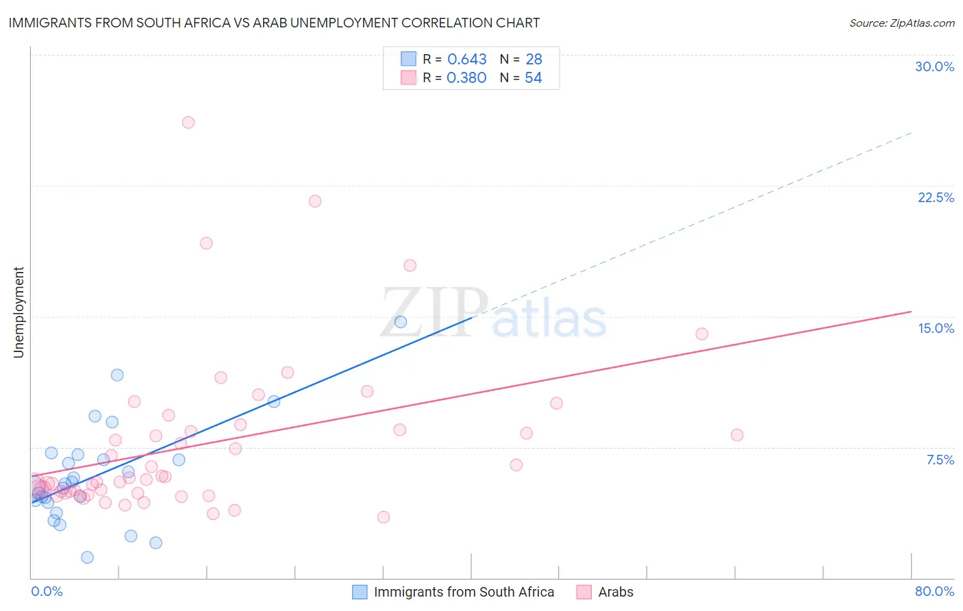 Immigrants from South Africa vs Arab Unemployment