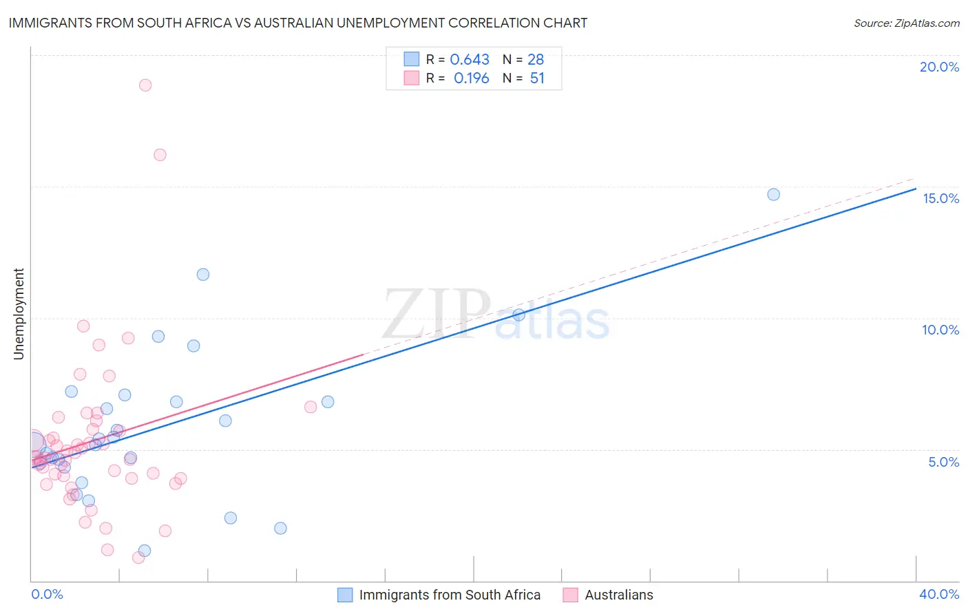 Immigrants from South Africa vs Australian Unemployment