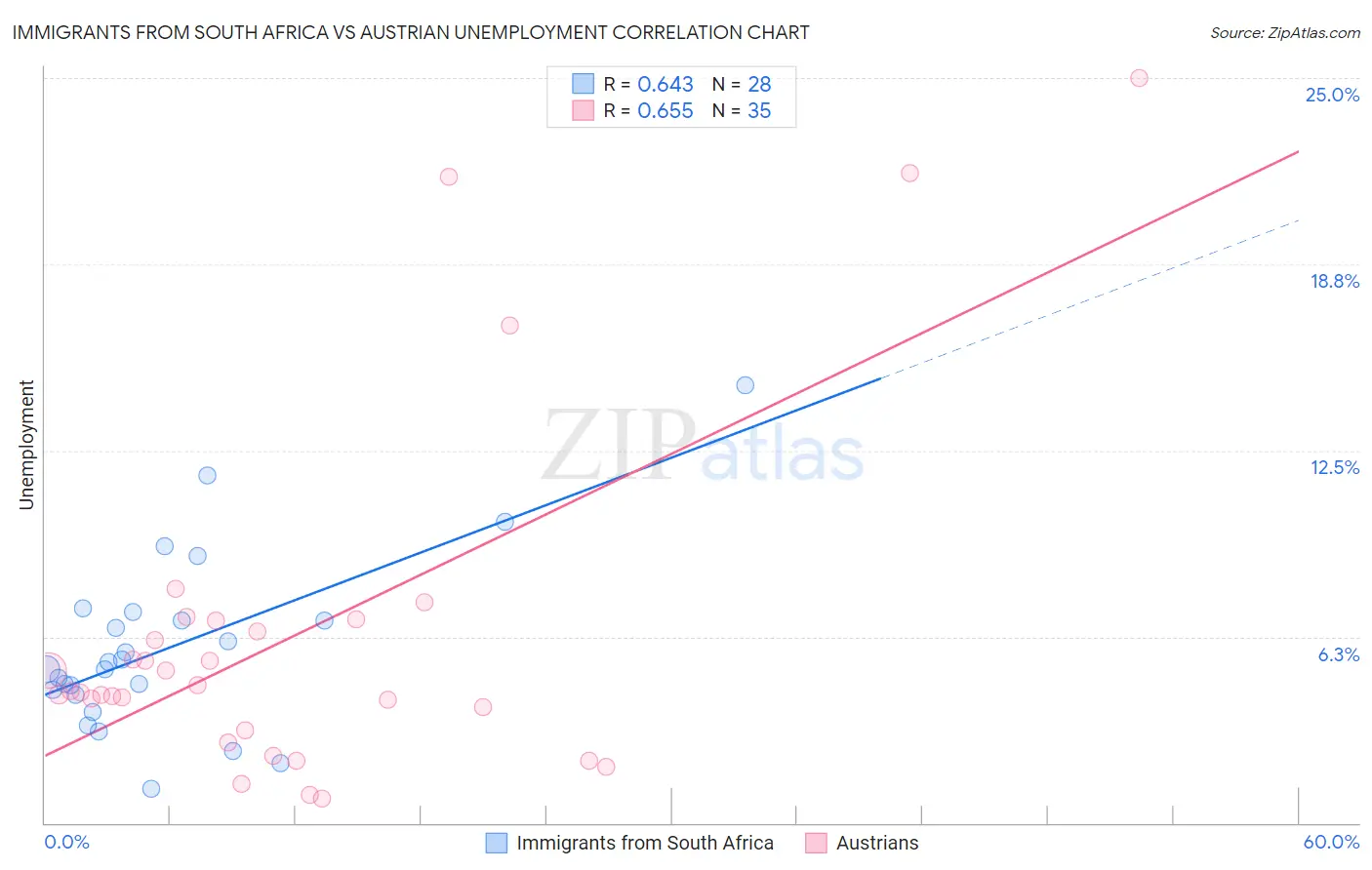 Immigrants from South Africa vs Austrian Unemployment
