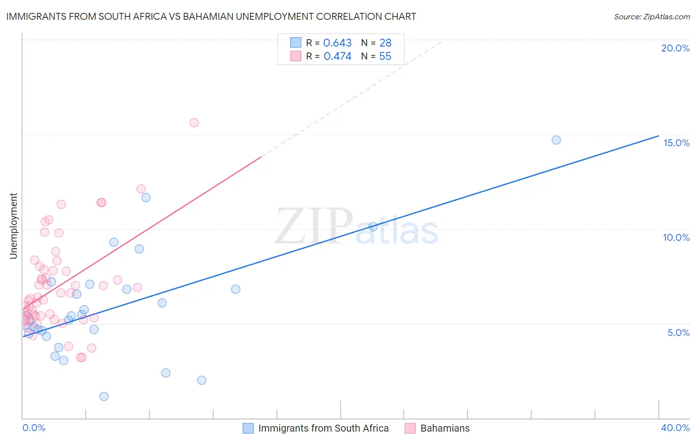 Immigrants from South Africa vs Bahamian Unemployment