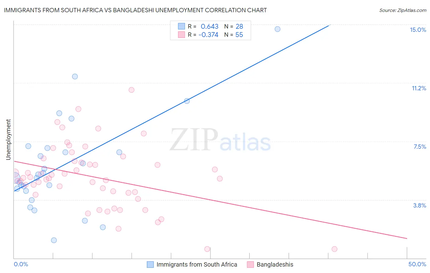 Immigrants from South Africa vs Bangladeshi Unemployment