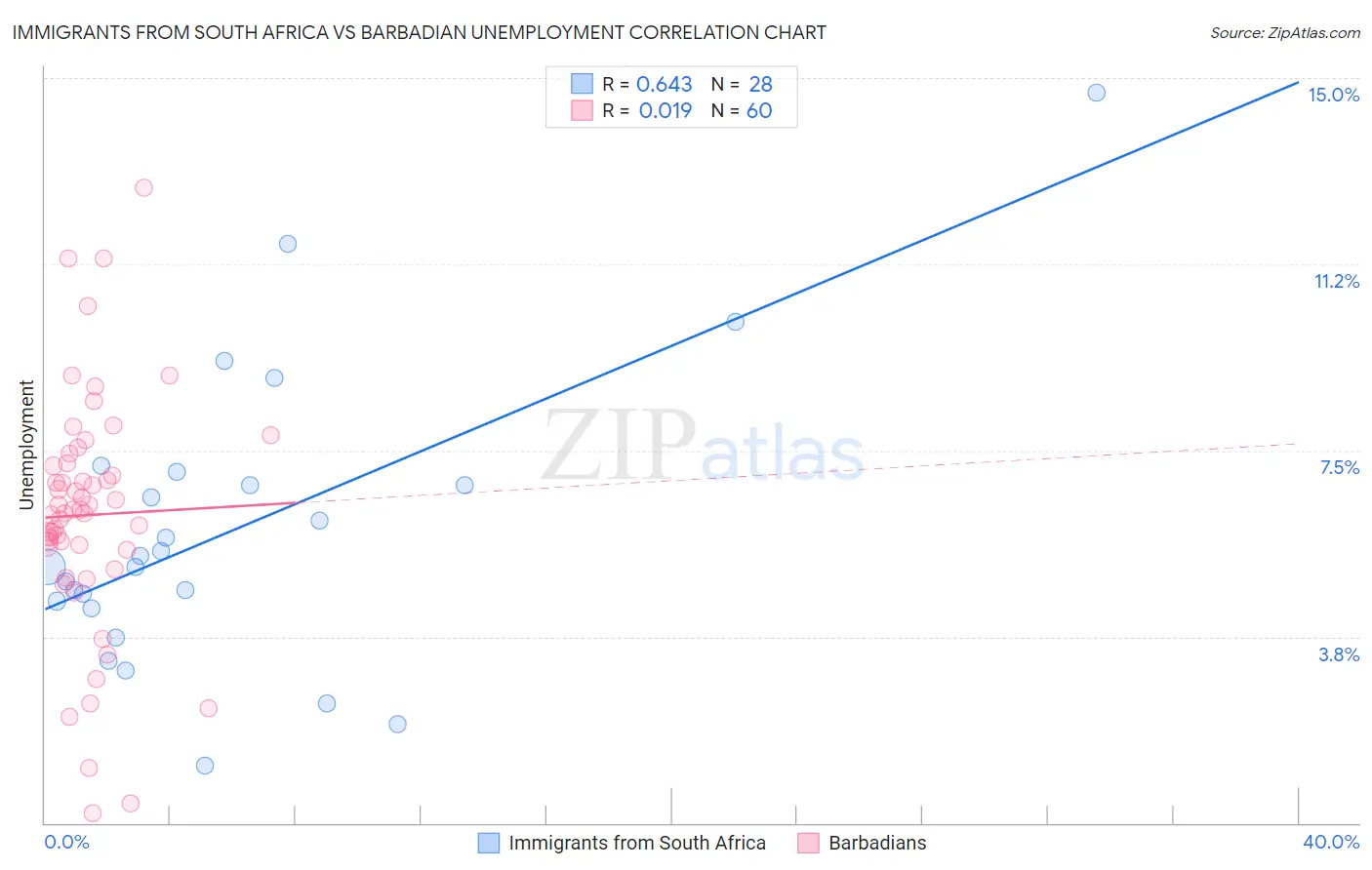 Immigrants from South Africa vs Barbadian Unemployment
