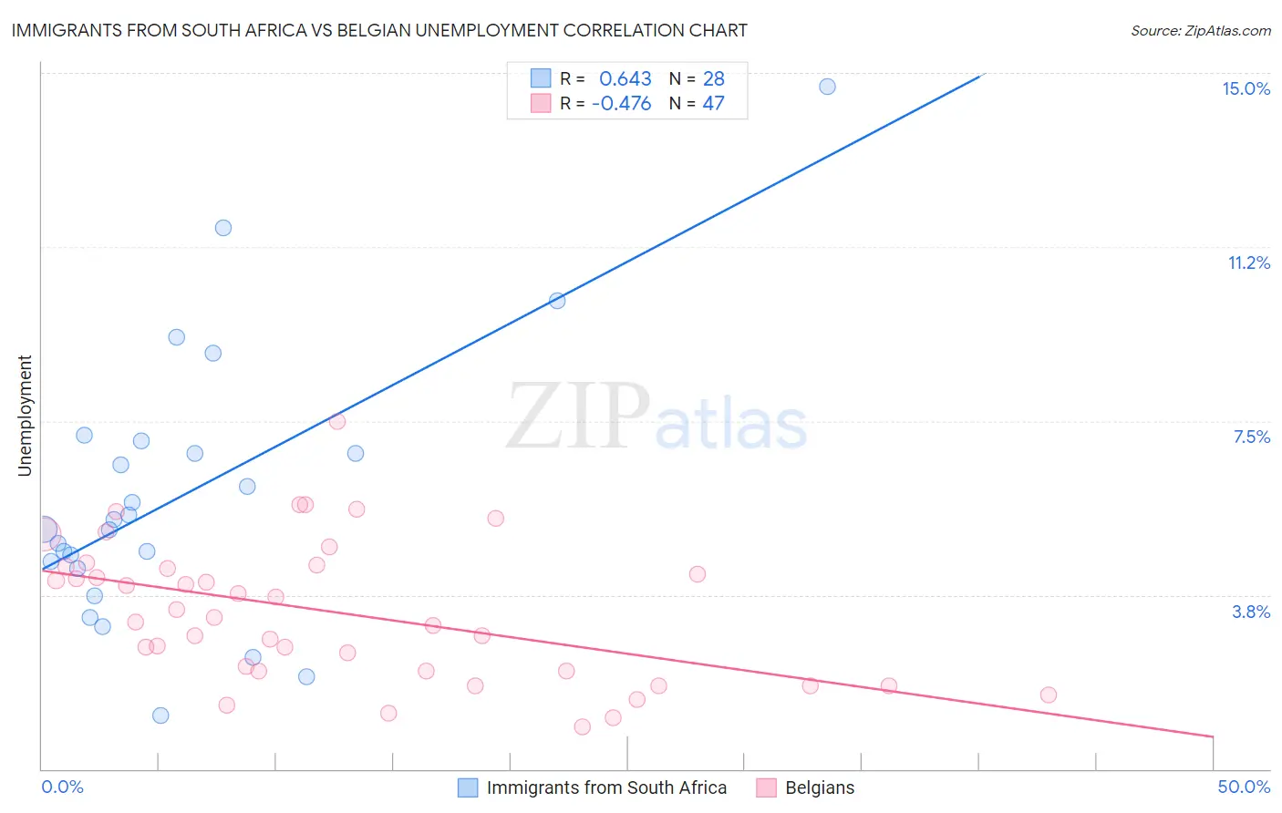 Immigrants from South Africa vs Belgian Unemployment