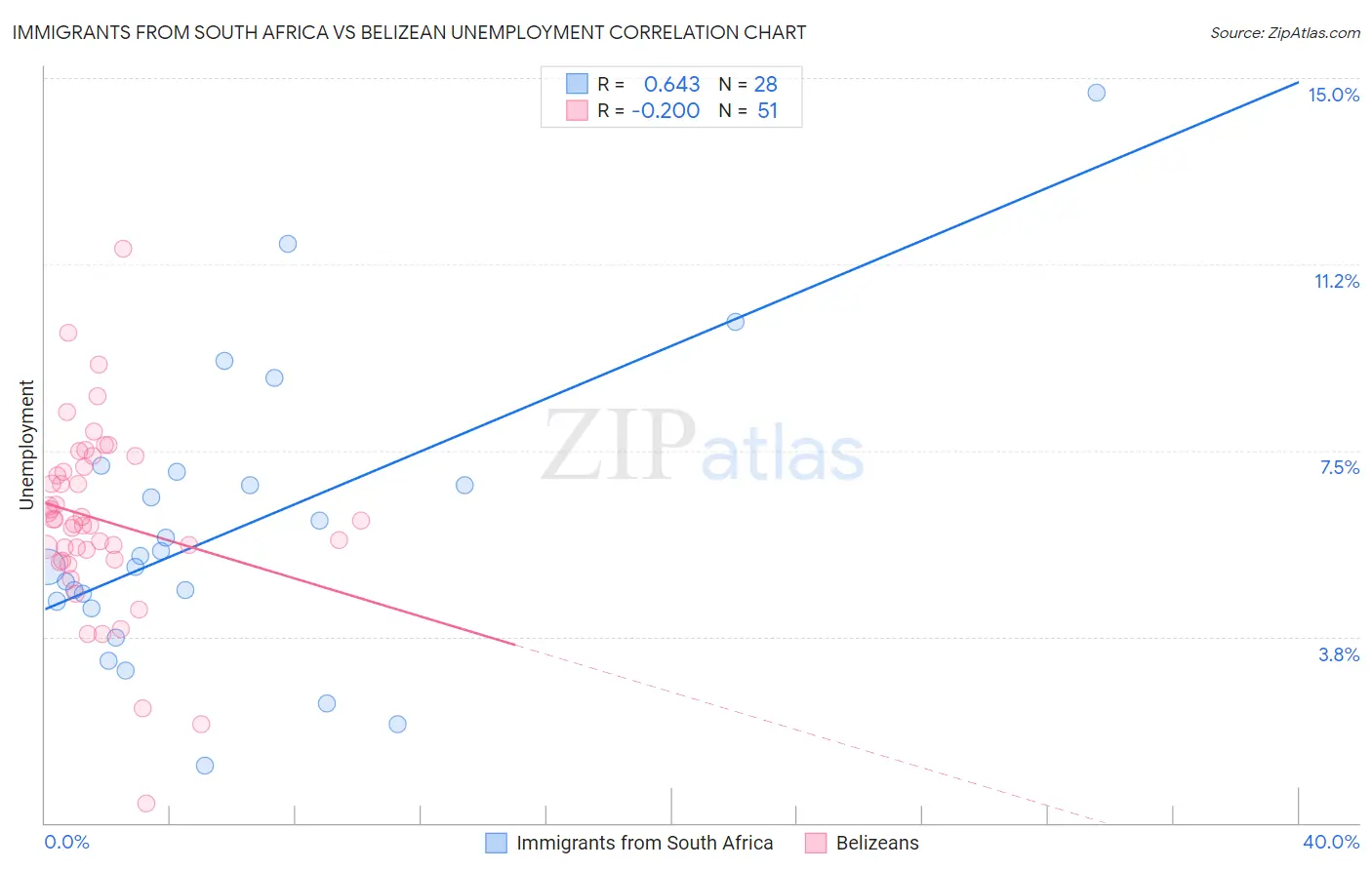 Immigrants from South Africa vs Belizean Unemployment