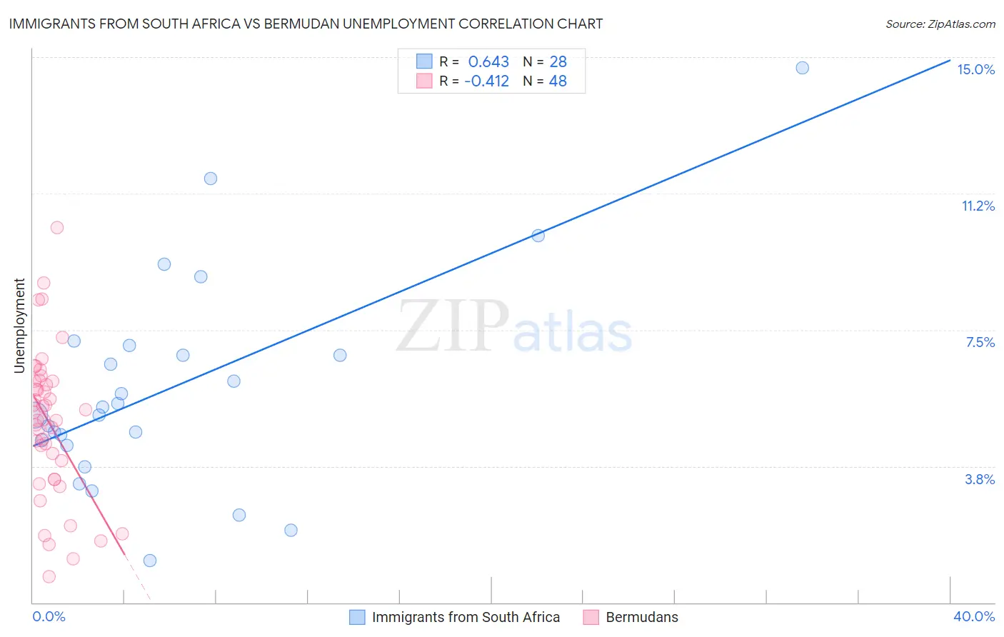 Immigrants from South Africa vs Bermudan Unemployment