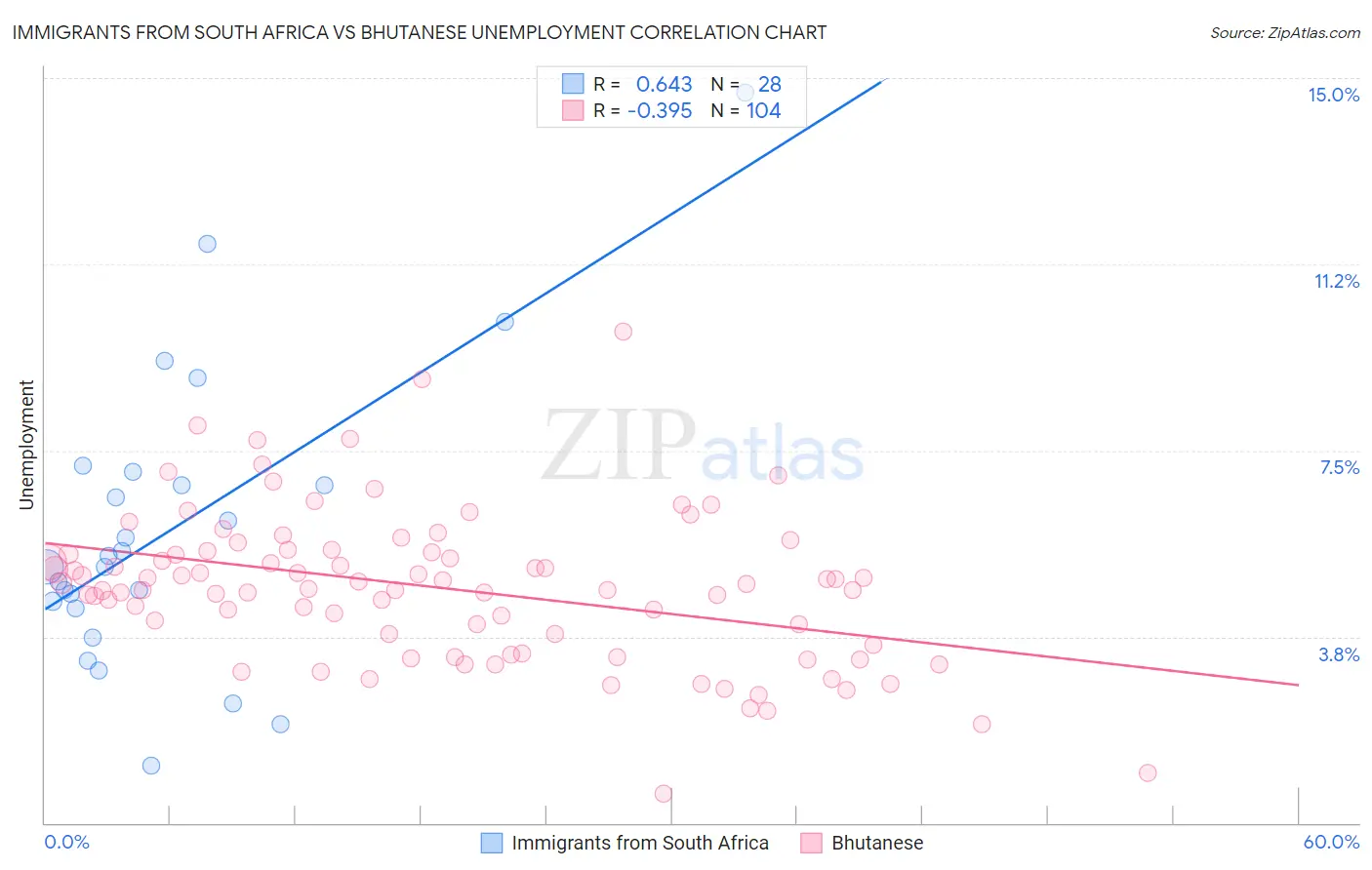Immigrants from South Africa vs Bhutanese Unemployment