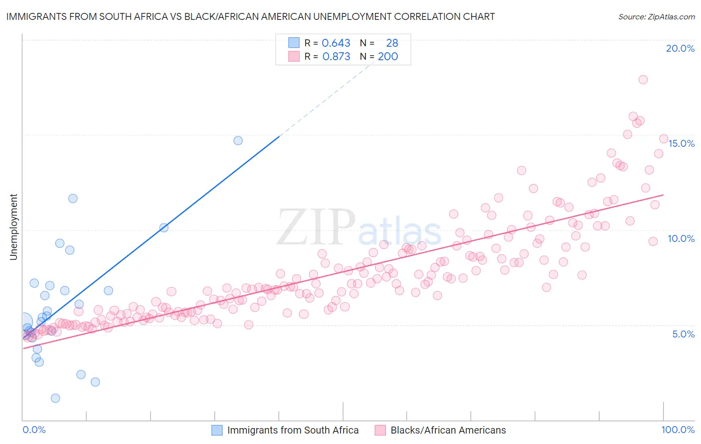 Immigrants from South Africa vs Black/African American Unemployment