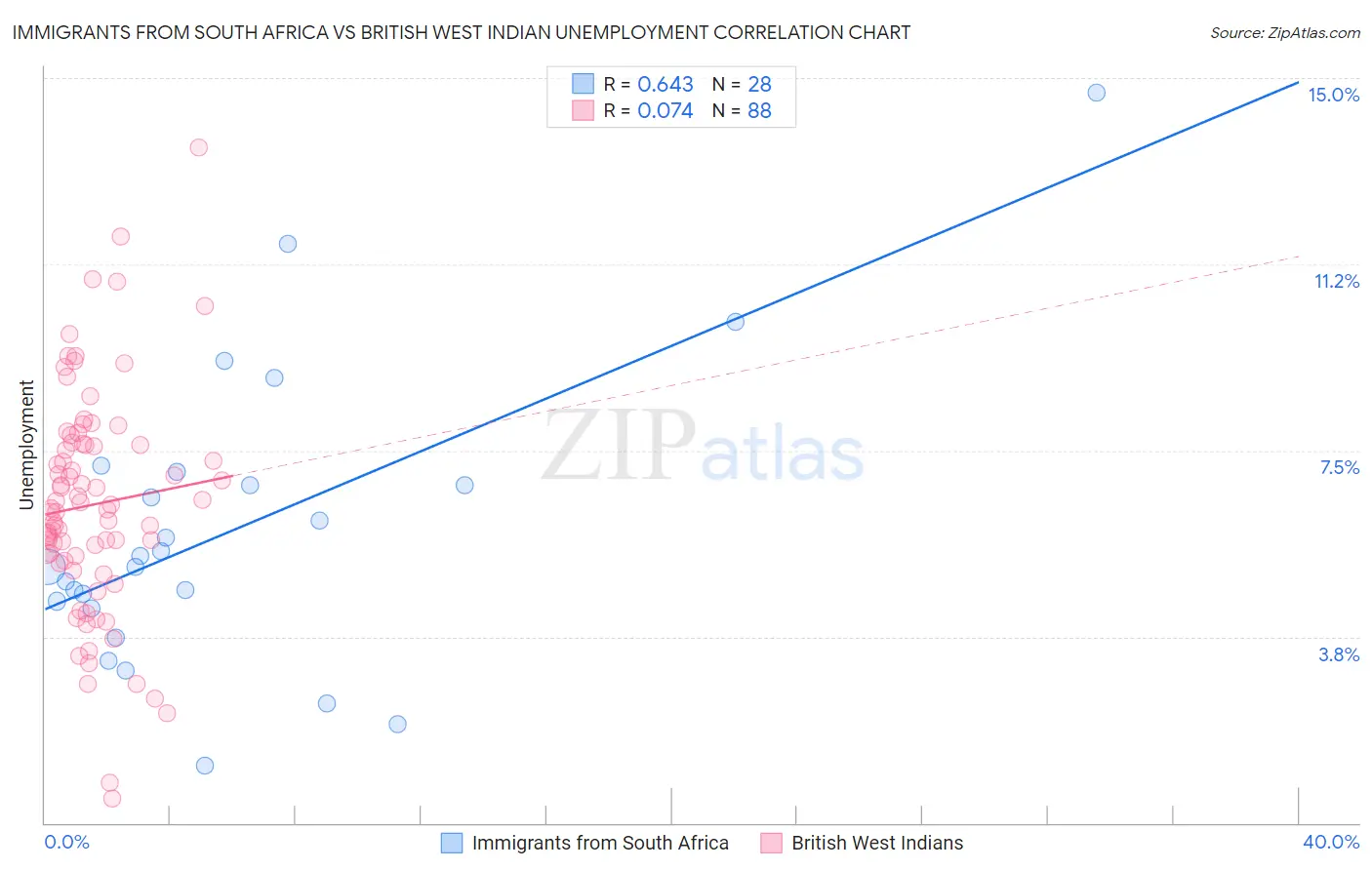Immigrants from South Africa vs British West Indian Unemployment