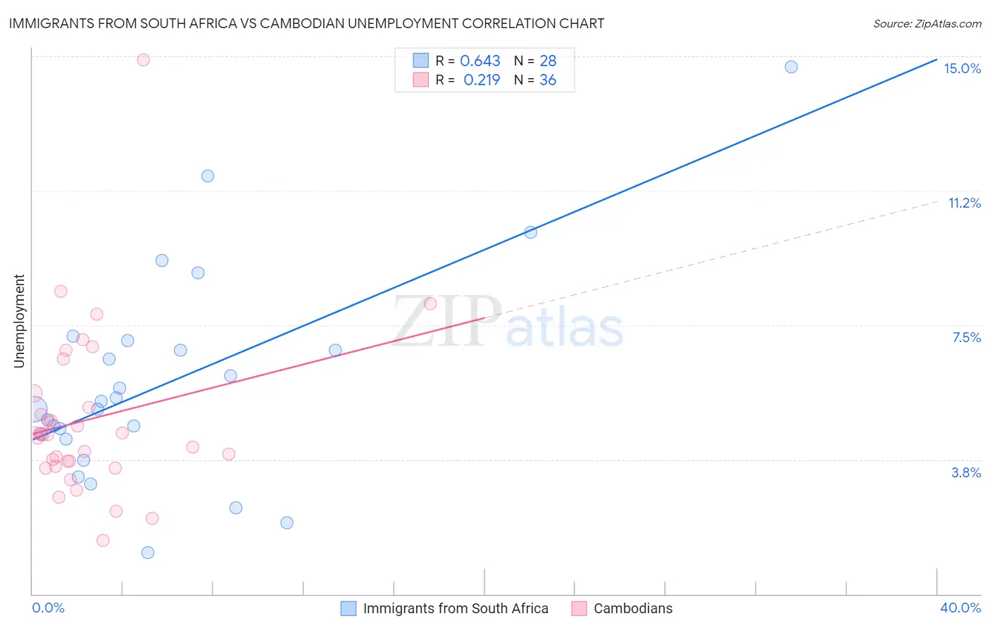 Immigrants from South Africa vs Cambodian Unemployment