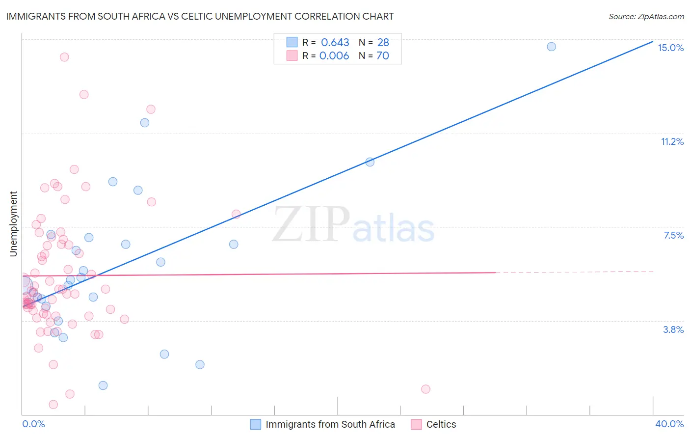 Immigrants from South Africa vs Celtic Unemployment