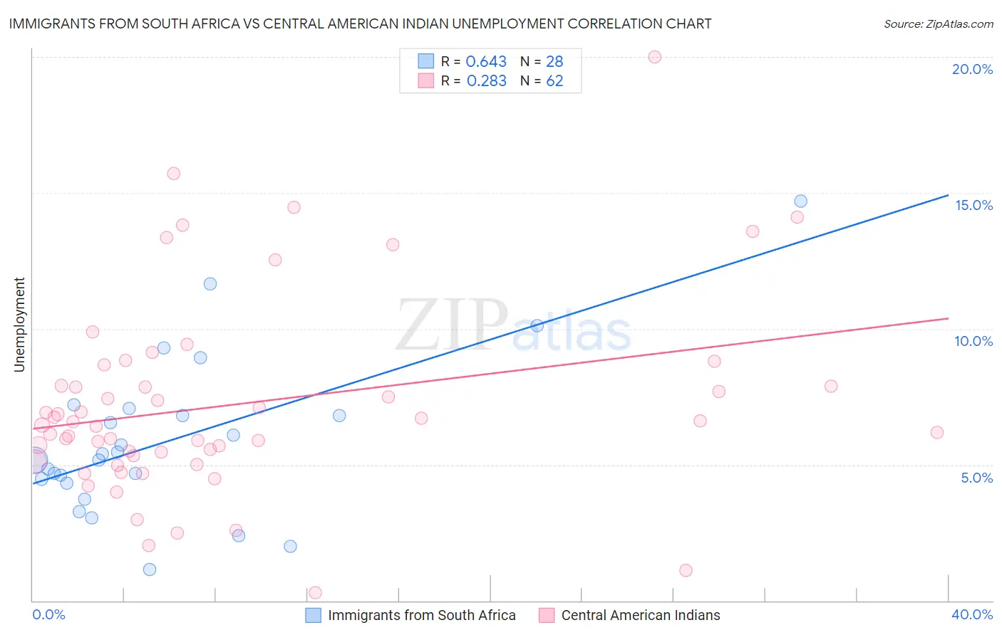 Immigrants from South Africa vs Central American Indian Unemployment