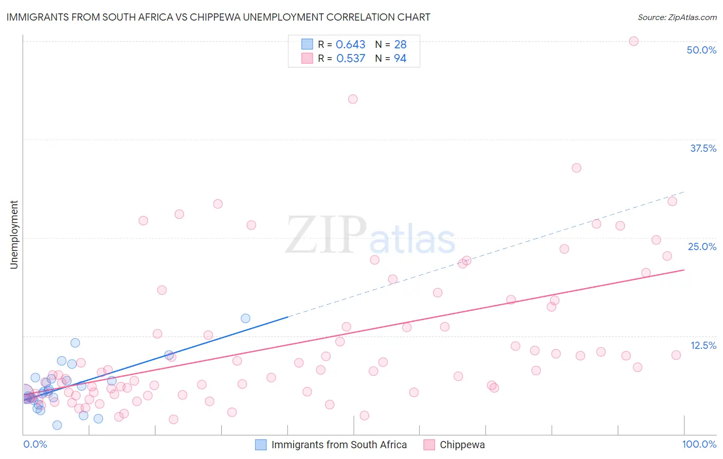 Immigrants from South Africa vs Chippewa Unemployment