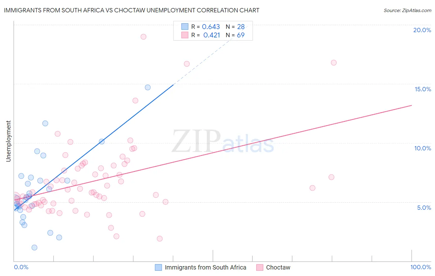 Immigrants from South Africa vs Choctaw Unemployment