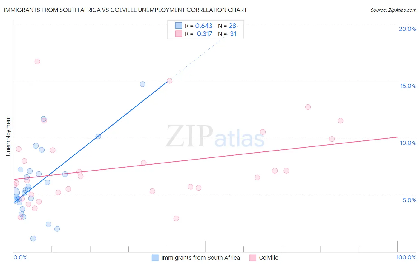 Immigrants from South Africa vs Colville Unemployment