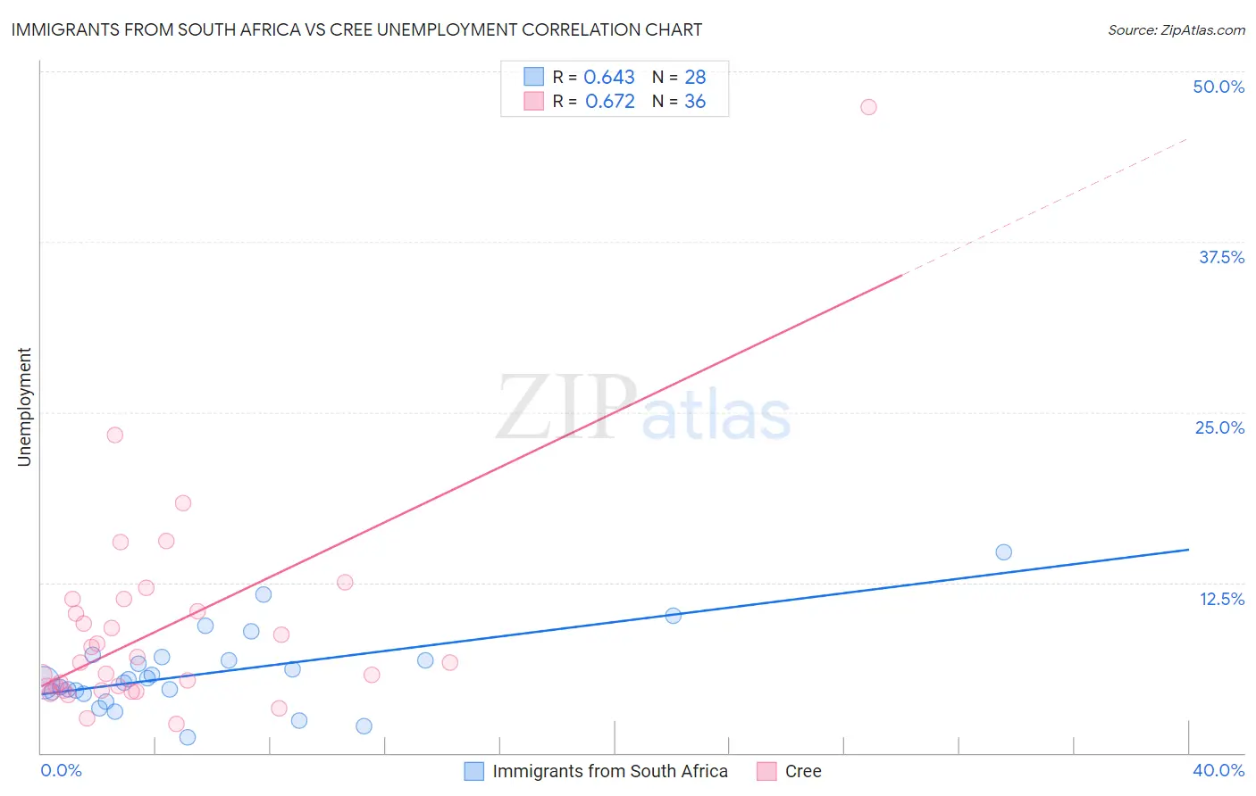 Immigrants from South Africa vs Cree Unemployment