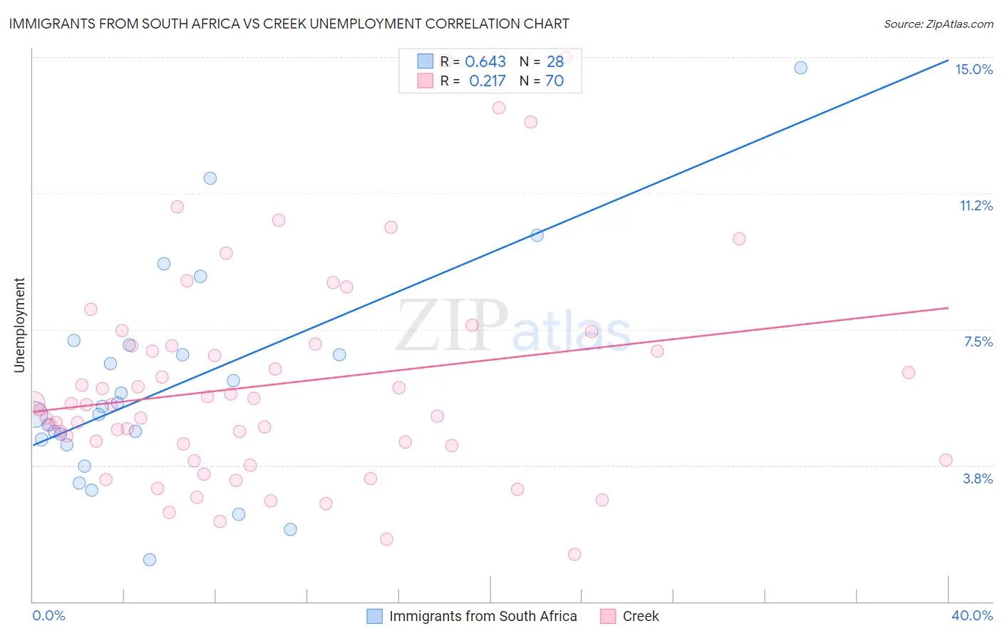 Immigrants from South Africa vs Creek Unemployment
