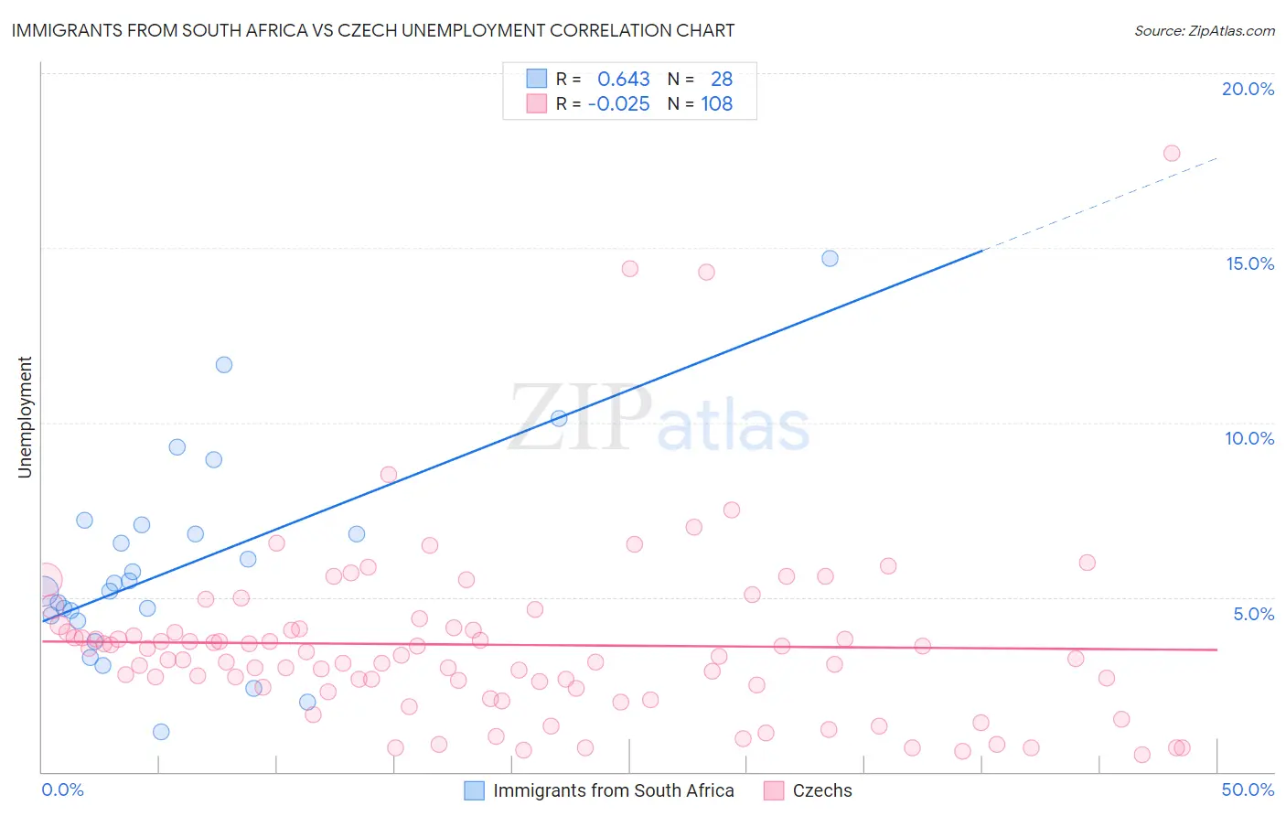 Immigrants from South Africa vs Czech Unemployment