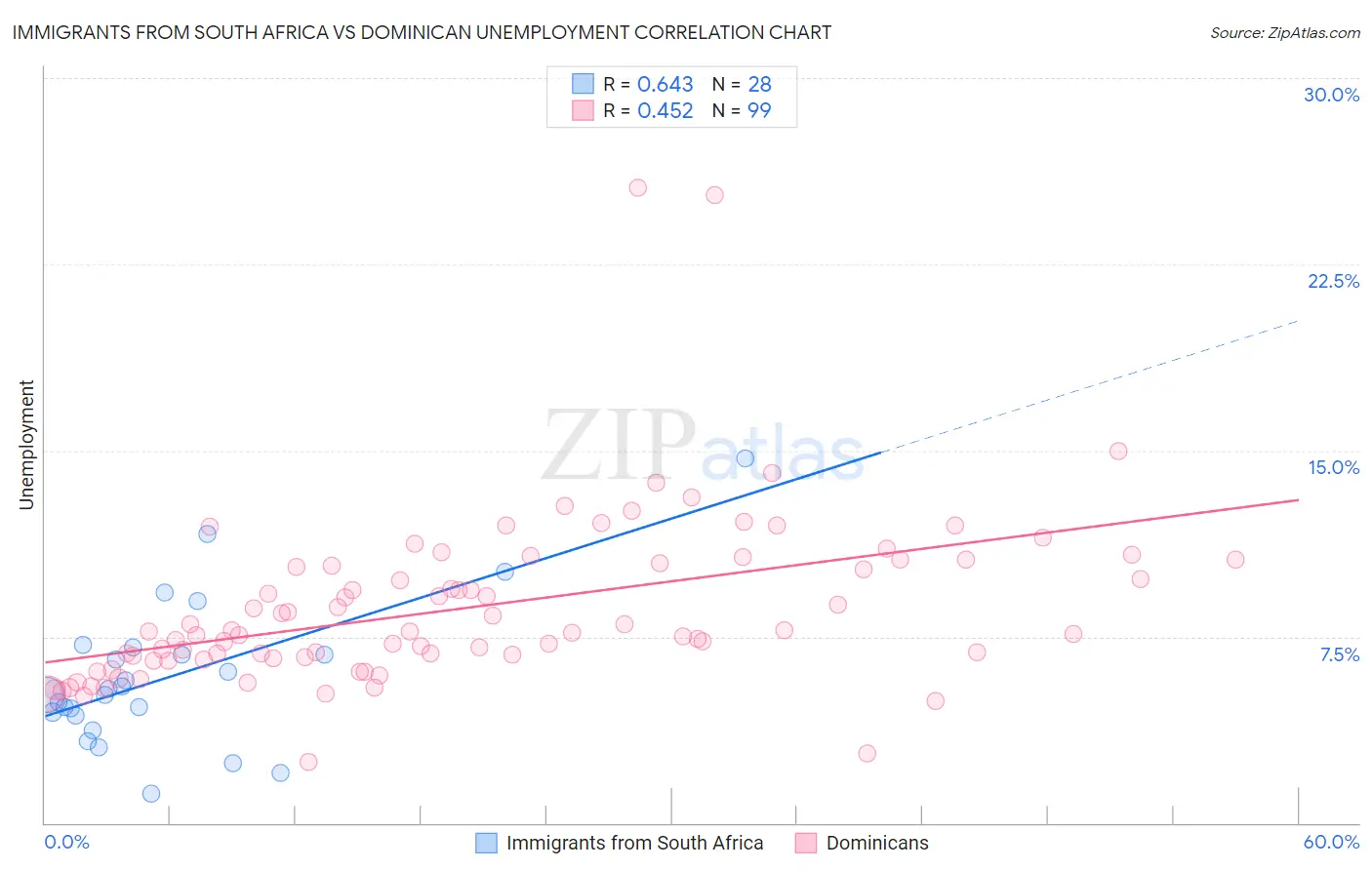 Immigrants from South Africa vs Dominican Unemployment