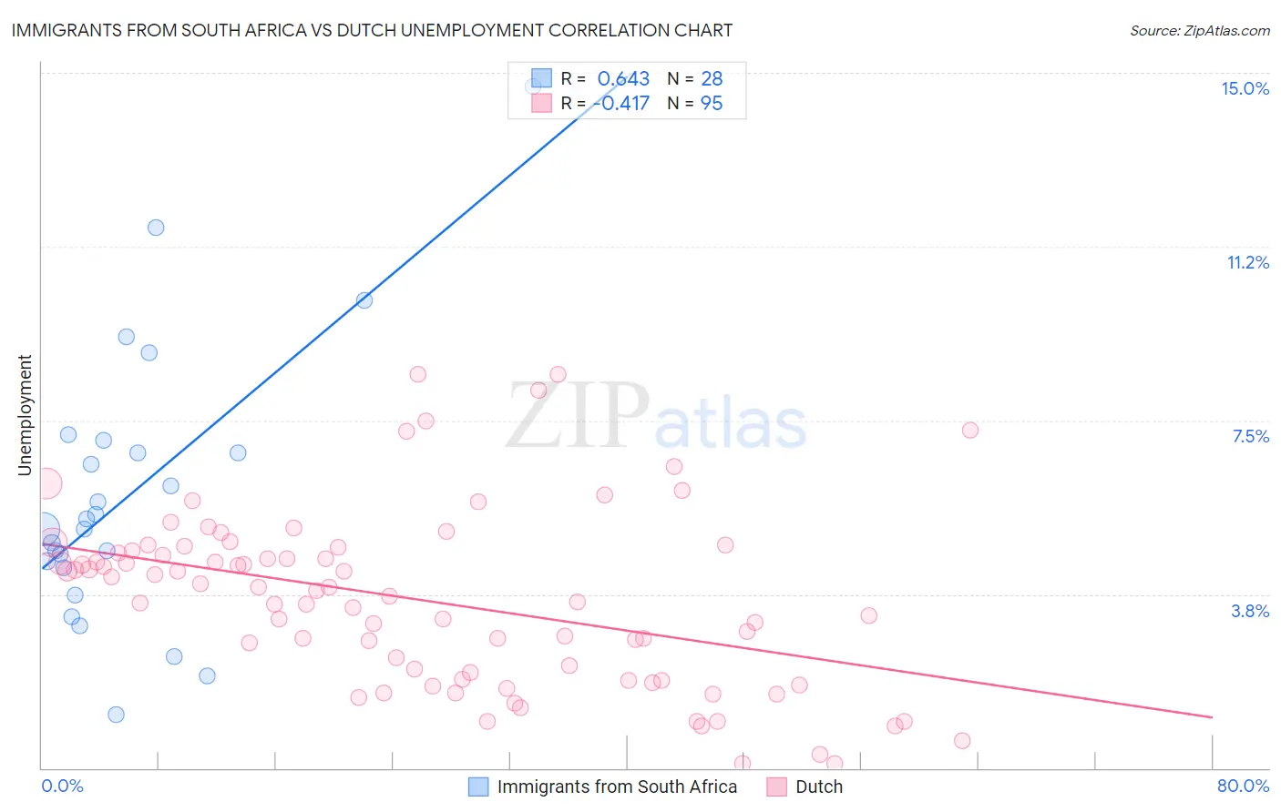 Immigrants from South Africa vs Dutch Unemployment