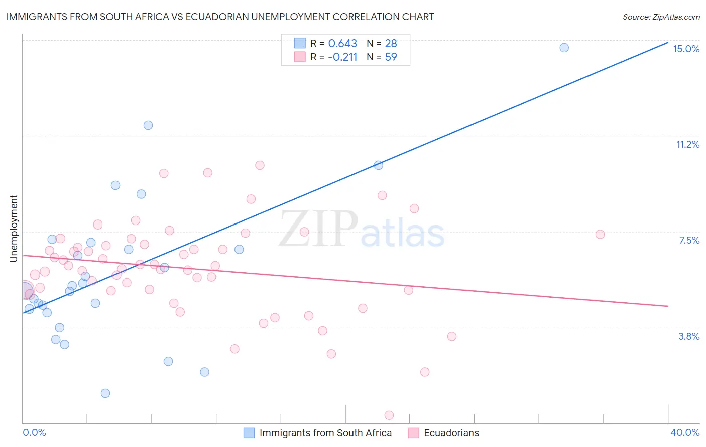 Immigrants from South Africa vs Ecuadorian Unemployment