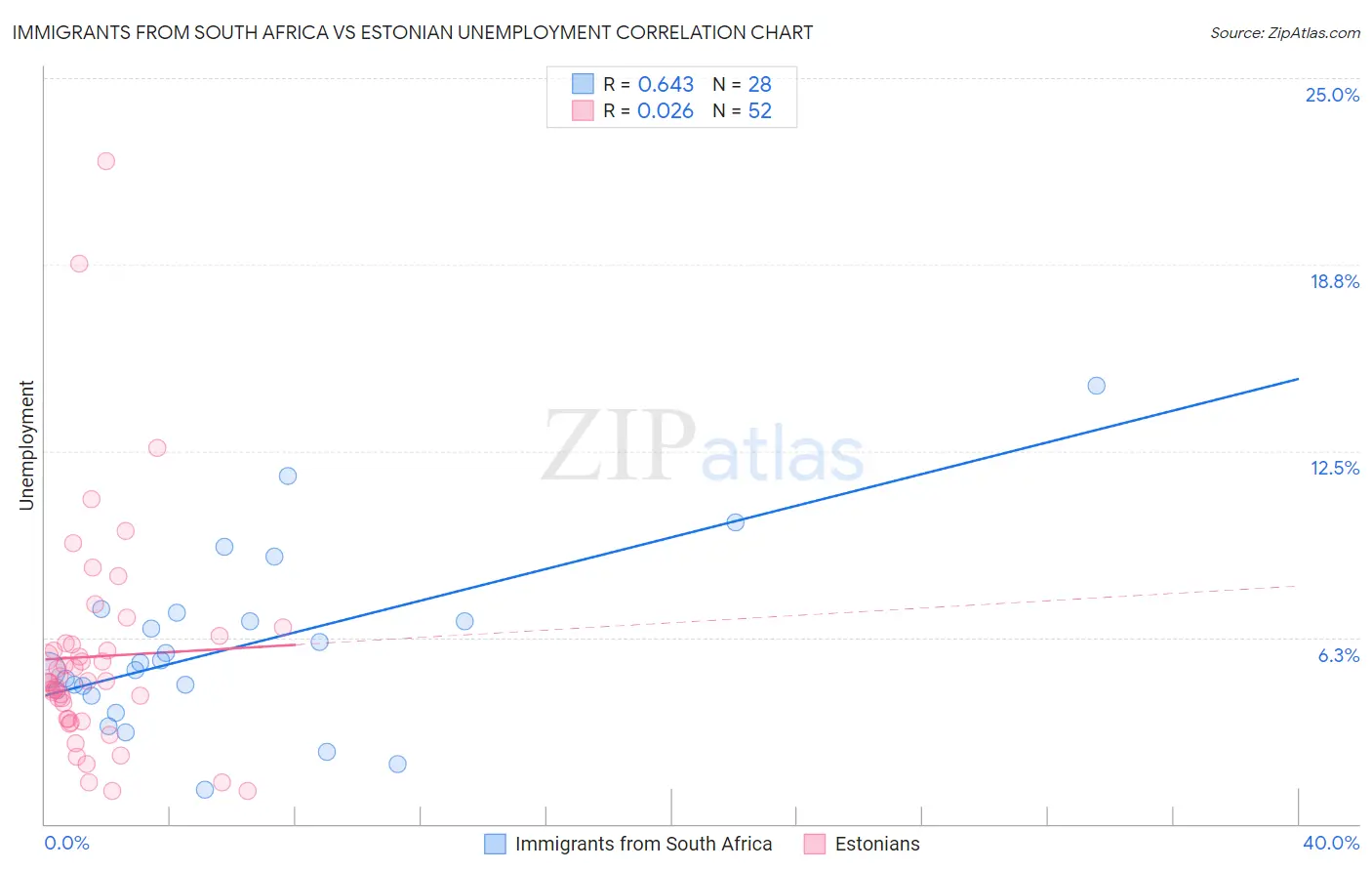 Immigrants from South Africa vs Estonian Unemployment