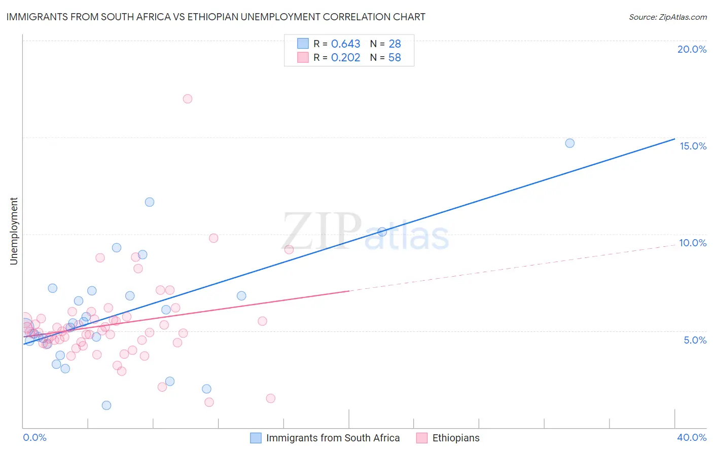 Immigrants from South Africa vs Ethiopian Unemployment