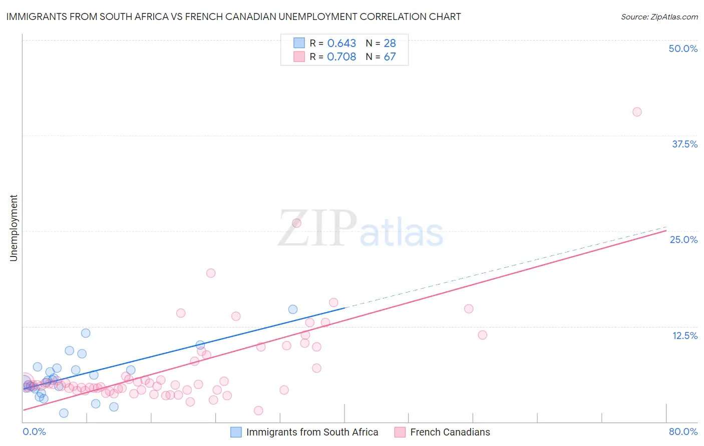 Immigrants from South Africa vs French Canadian Unemployment
