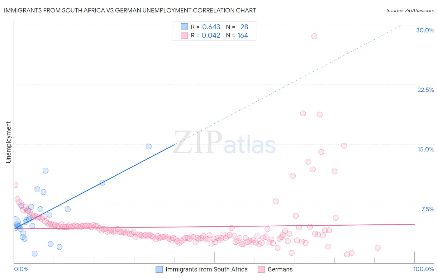 Immigrants from South Africa vs German Unemployment