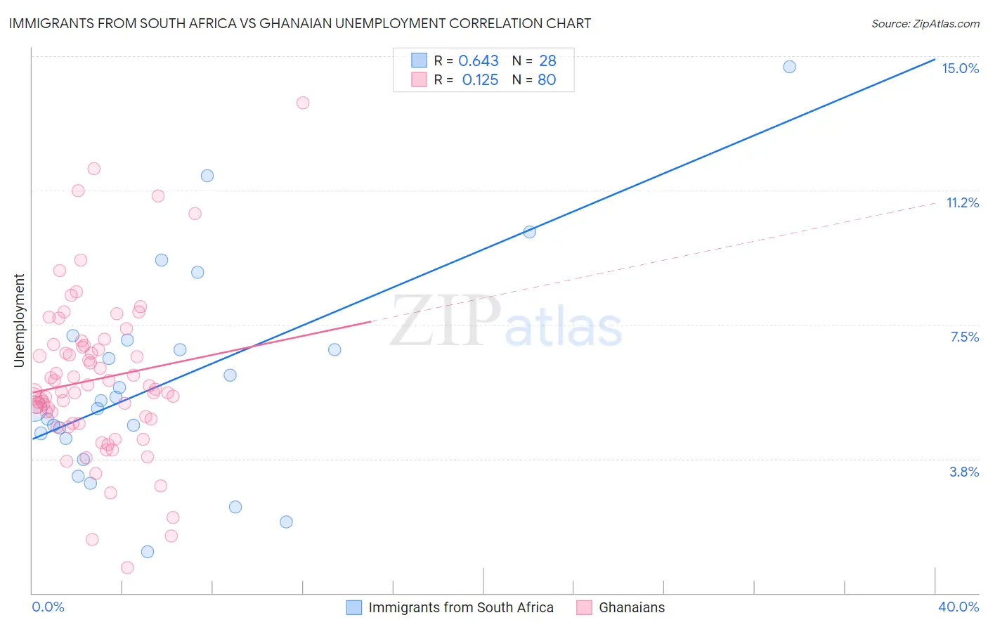 Immigrants from South Africa vs Ghanaian Unemployment